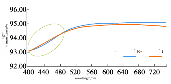 The Curve Chart of Light Transmittance of B and C Low-Iron Coated Glass.png