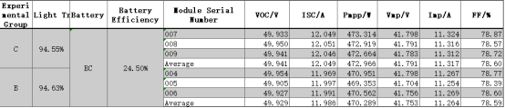 Electrical performance data of BC modules encapsulated with coated glass of the same iron content.png