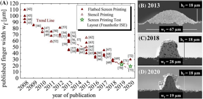 Screen-printed gate widths evolve, SEM maps show cross-section shape optimization