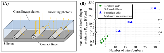 (a) Light reflection model with different grid cross sections (triangular/circular/Gaussian) in glass/EVA package (b) Maximum allowable lateral resistance RL,max with different number of interconnecting ribbons.