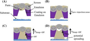 Mechanism of wall slip effect in the pop-off stage of stencil (A) Mesh filling state after inking (B) Squeegee pre-pressurized zone (C) Contact point shear stress (D) Wall slip velocity in the pop-off stage vslip