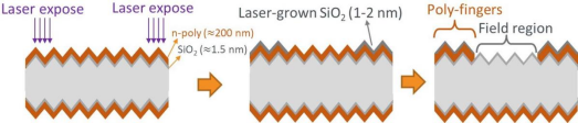 Schematic diagram of laser oxidation mask and polysilicon etching flow