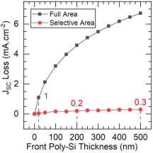 Simulation of photogenerated current loss for full-area vs. selective TOPCon
