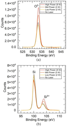 XPS profiles of (a) O²- peak and (b) Si⁴⁺ peak at different laser powers