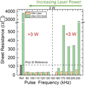 Measurements of cube resistance of poly-Si films before and after KOH etching