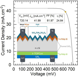 Simulated current-voltage characteristic curves of selective front surface bifacial TOPCon solar cells