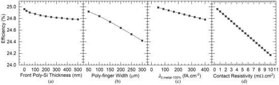 Simulated solar cell efficiency as a function of