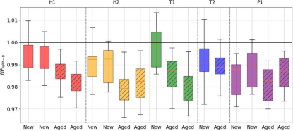 DH aging test module first week outdoor performance (NP_MPP-0), dotted line box diagram for lab aging samples