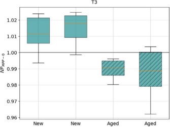 TOPCon-T3 module first week outdoor performance (NPMPP-0), dashed box plot shows UV aged sample