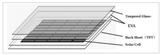 Module encapsulation structure diagram