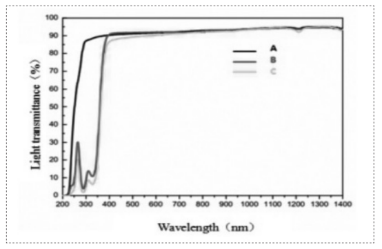 Different EVA transmittance