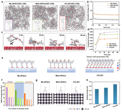 Coverage of different SAMs on IZO substrates and their interaction with chalcogenides