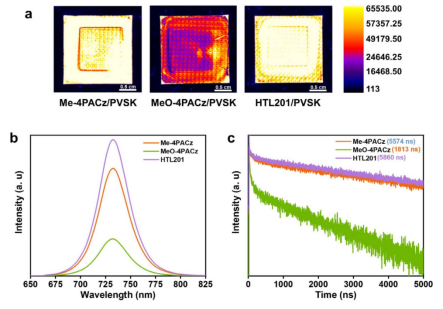 Photoluminescence behavior of chalcogenide thin films with different SAM substrates