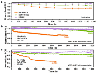 Stacked Cell Stability