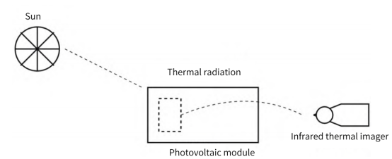 Schematic diagram of infrared thermal imaging measurement principle