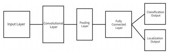 Deep Learning Model Architecture for Hotspot Detection