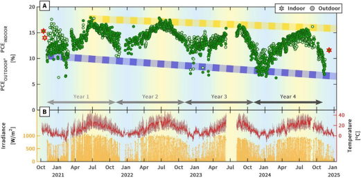 Perovskite Solar Cell 4-Year Outdoor PCE, Temperature, and Irradiance Change Trends