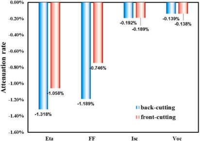 Comparison of I-V Performance Between Front- and Back-Cut Solar Cells