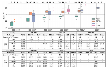 Distribution of ηBSTC for Bifacial PV Panels Grouped by Maximum Power