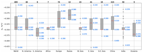 Maximum Power Temperature Coefficient kp of Bifacial PV Panels by Production Region