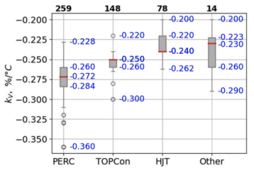 Variation in Open-Circuit Voltage Temperature Coefficient kV of Bifacial PV Panels Across Different Production Technologies