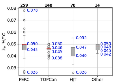 Distribution of Short-Circuit Current Temperature Coefficient kI for Bifacial PV Panels Grouped by Maximum Power