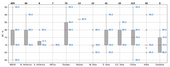 Bifacial Factor BF by Production Region