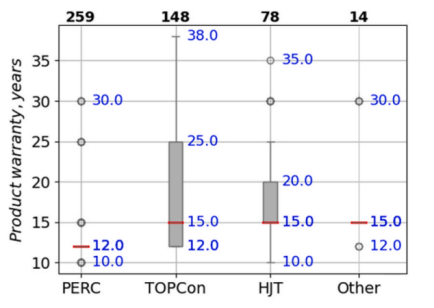 Variation in Warranty Periods for Bifacial PV Panels Across Different Manufacturing Technologies