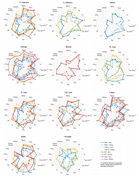 Comparison of Optimal and Median Parameters for Bifacial PV Modules Across Regions