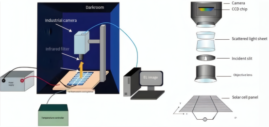 EL Testing Mechanism