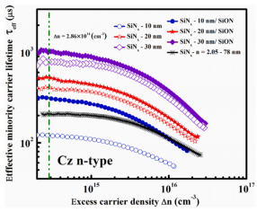 The relationship between carrier effective lifetime and excess carrier concentration
