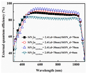 External Quantum Efficiency (EQE) of BC BJ Solar Cells