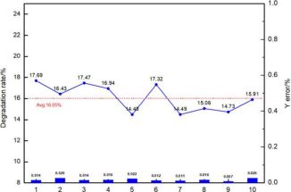 Stability Validation of AaF15 Testing for Batch-Matching Batteries