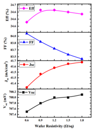 Simulation Results of IBC Solar Cell Electrical Parameters as a Function of n-Type c-Si Wafer Resistivity