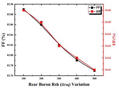 Quokka3 Simulation Results on the Effect of Back Boron Doped Layer Sheet Resistance (Rsh) on FF and η of IBC Solar Cells
