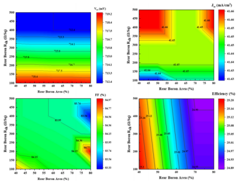 Simulation of the Combined Effect of Back Boron Sheet Resistance and Coverage on IBC Cell Parameters