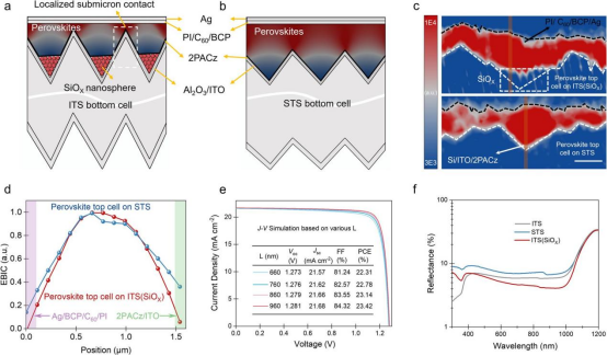 Carrier Dynamics in Localized Submicron Contacts and Reflectance Spectra of Different Textured Silicon Substrates