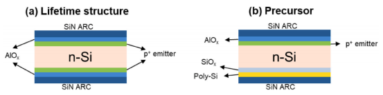 (a) Symmetrical lifetime structure; (b) TOPCon precursor
