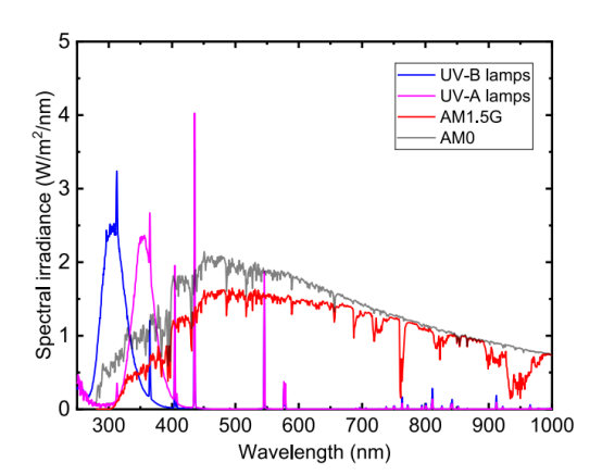 AM0 and AM1.5G standard spectra and UV-A and UV-B light spectrum irradiance