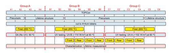 Schematic of the experimental workflow for investigating the effects of ultraviolet radiation on TOPCon precursors and lifetime structures