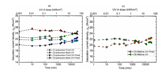 At 60°C, the variation in saturation current density of Group C samples with UV-A exposure time