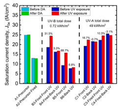 Saturation current density of Groups A, B, and C samples before and after testing