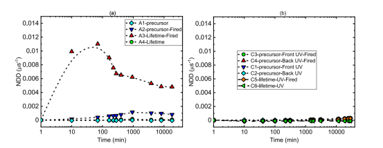 Changes in normalized defect density (NDD) at 60°C