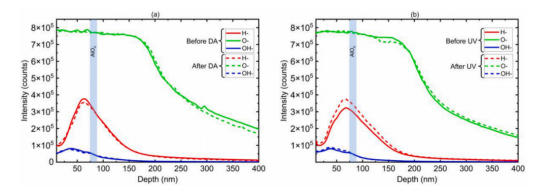ToF-SIMS depth profiles: Pre-sintered precursors
