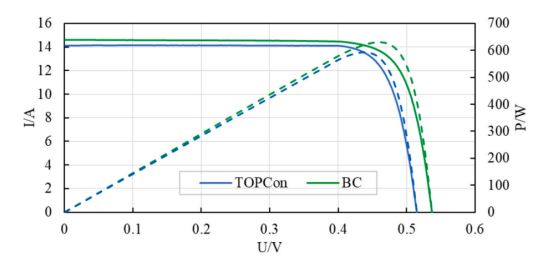 Characteristic Curves of Both Module Types Under Standard Test Conditions