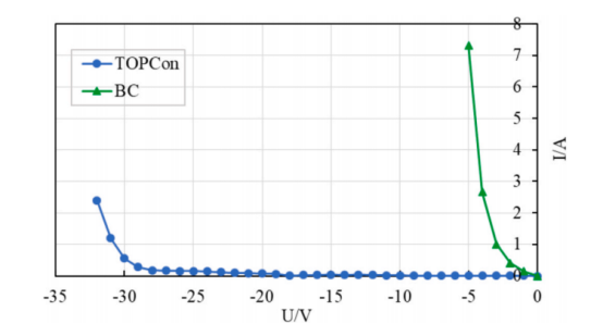 Reverse I-V Characteristics of Two Cell Types