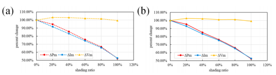 MPP Parameter Changes for (a) TOPCon and (b) BC Modules Under Short-Side Shading Scenario