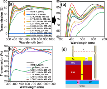 Transmission spectra of the glass/ITO/SnO₂/PSK/PVK/CuInS₂ structure before and after scribing