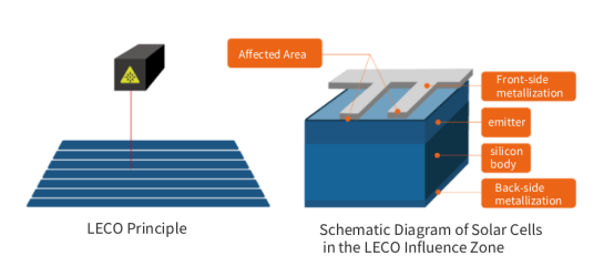 LECO Process Principle