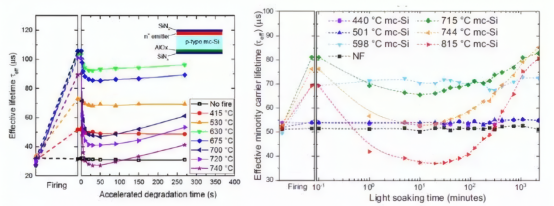 Effect of Sintering Temperature on LeTID